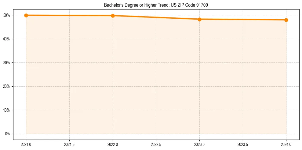Trend chart showing bachelor degree growth in 