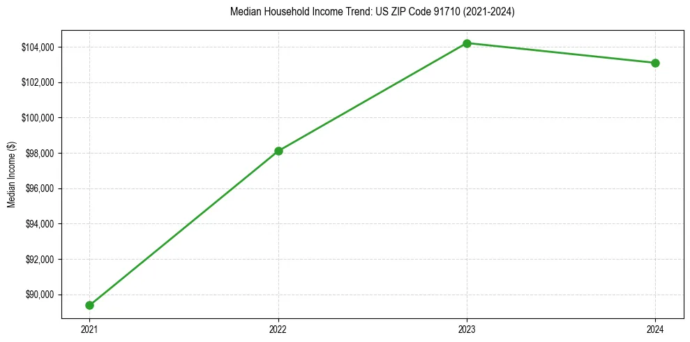 Income trend for 