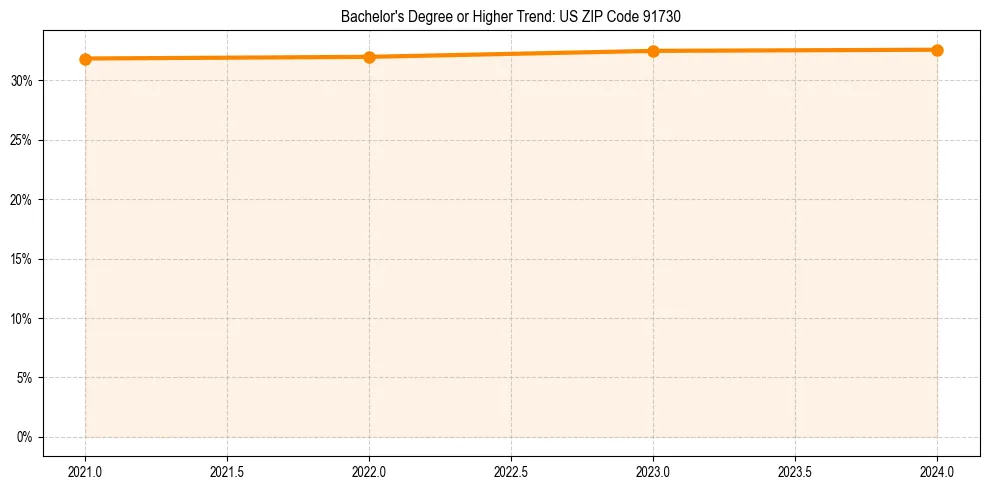 Trend chart showing bachelor degree growth in 