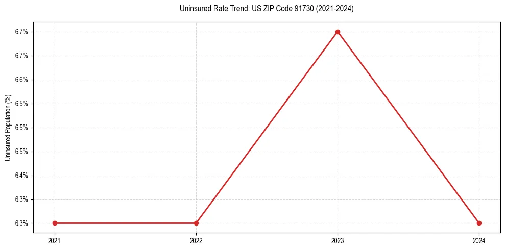 Uninsured trend chart for US ZIP Code 91730