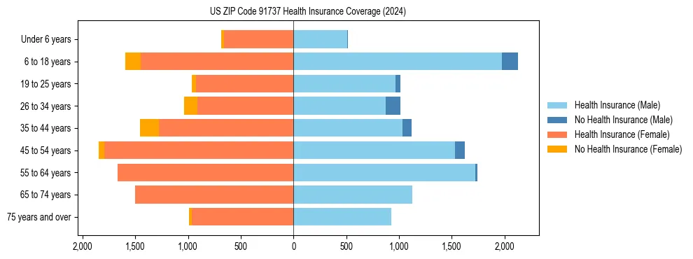 Health insurance pyramid for US ZIP Code 91737