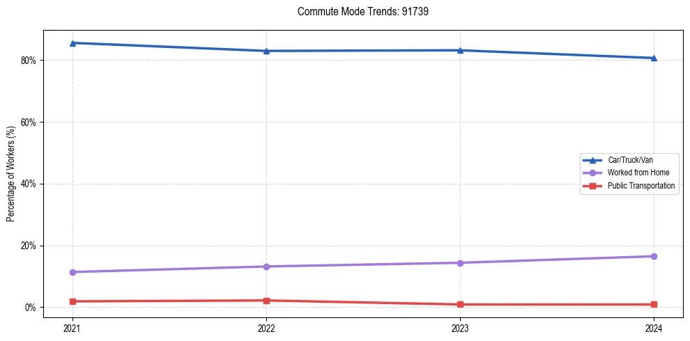 Transportation trends in US ZIP Code 91739