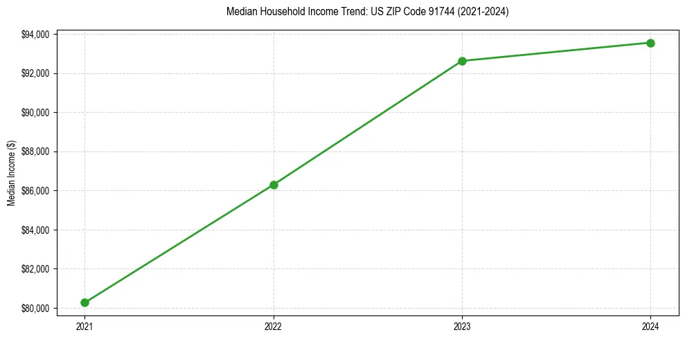 Income trend for 