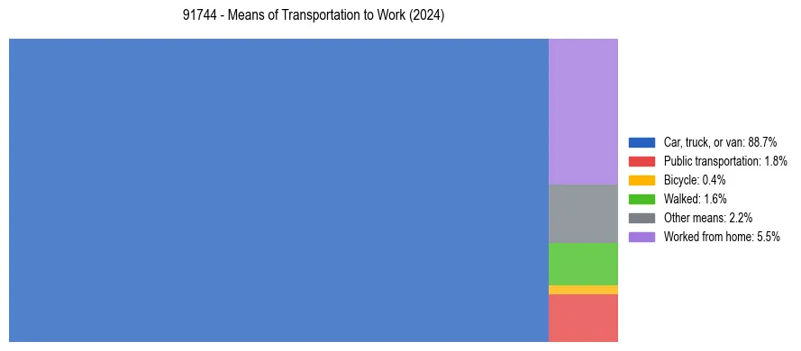 Commute modes in US ZIP Code 91744