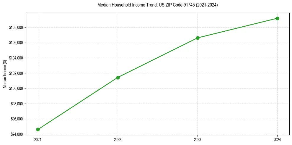 Income trend for 