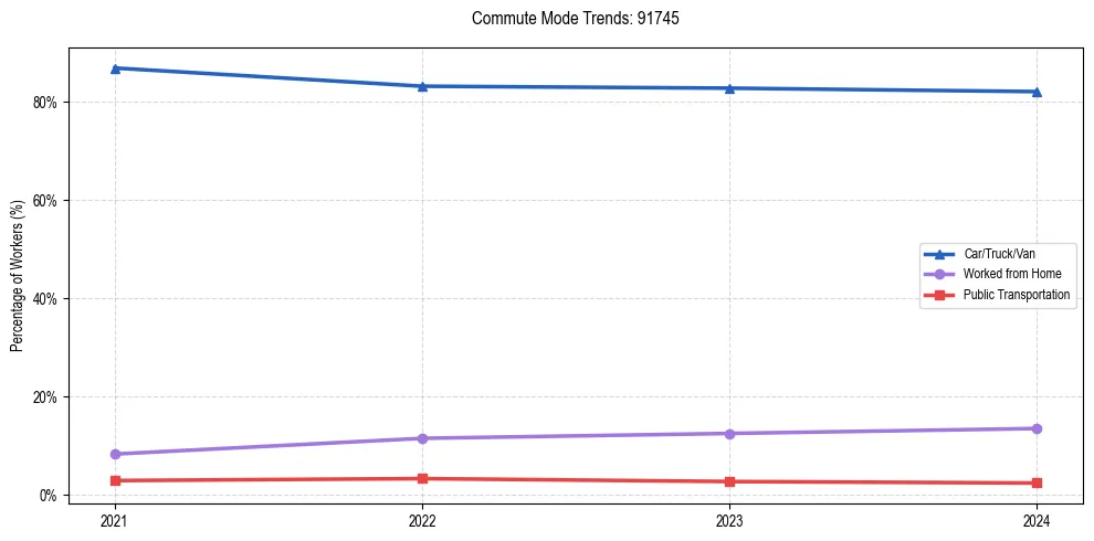 Transportation trends in US ZIP Code 91745