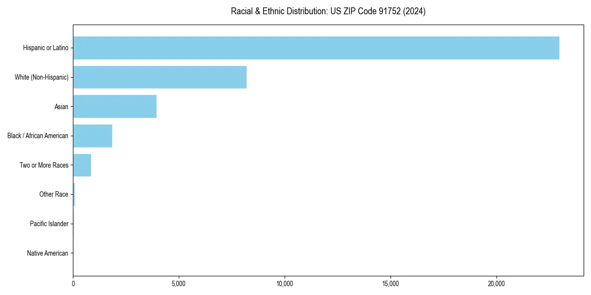 Bar chart showing racial distribution in  for 2024