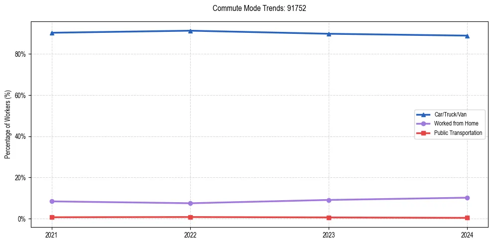 Transportation trends in US ZIP Code 91752
