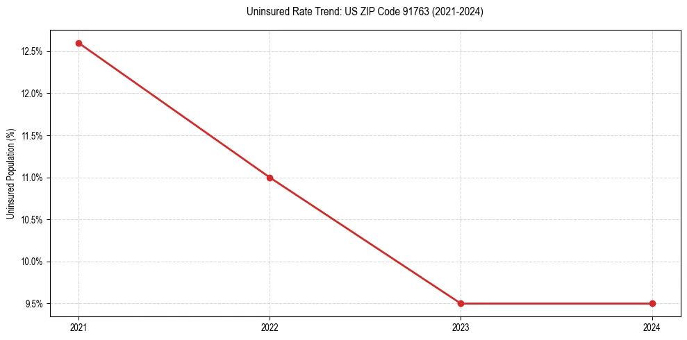 Uninsured trend chart for US ZIP Code 91763