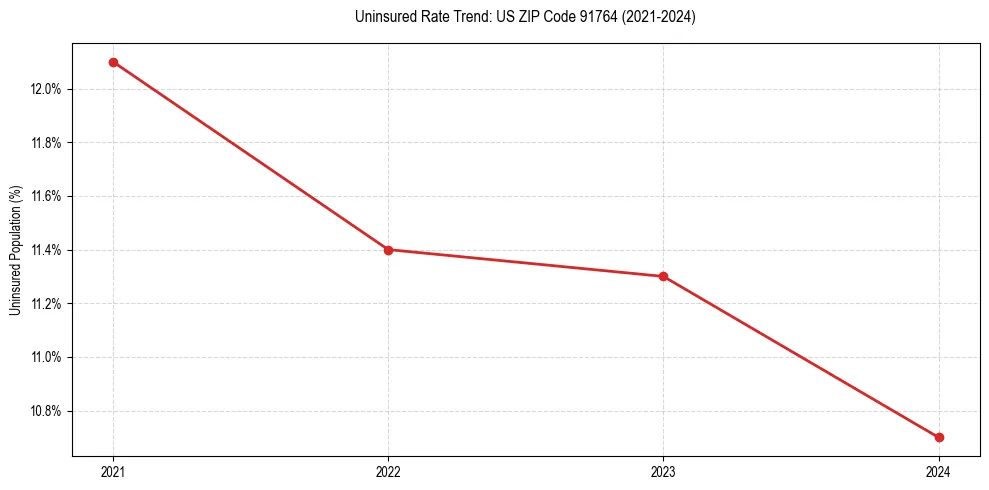 Uninsured trend chart for US ZIP Code 91764