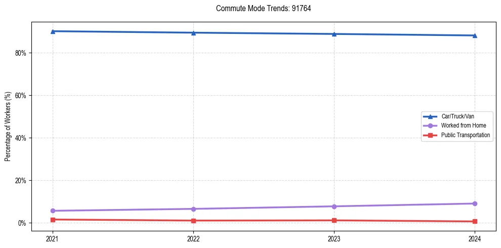 Transportation trends in US ZIP Code 91764