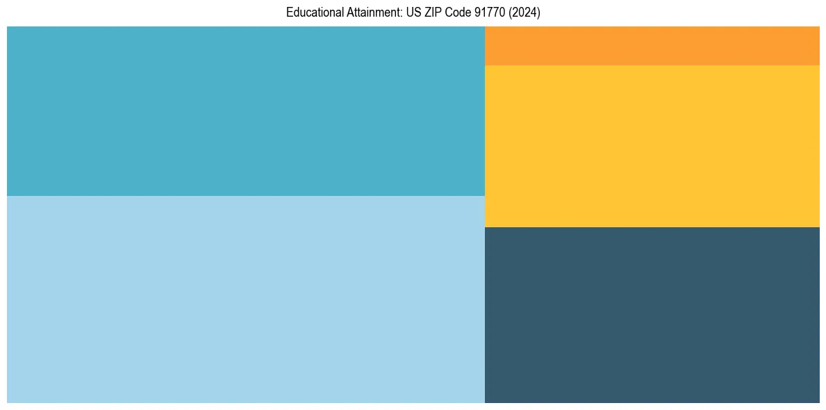 Education Treemap for  in 2024