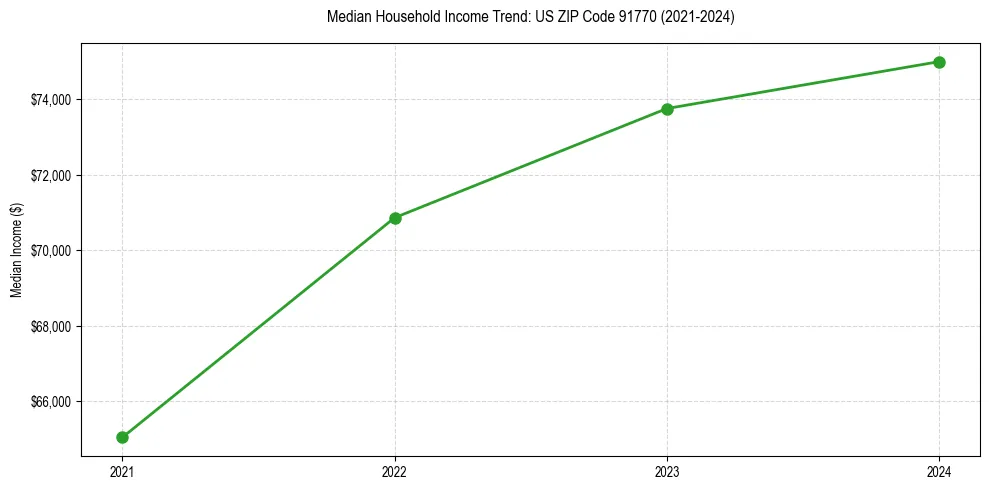 Income trend for 