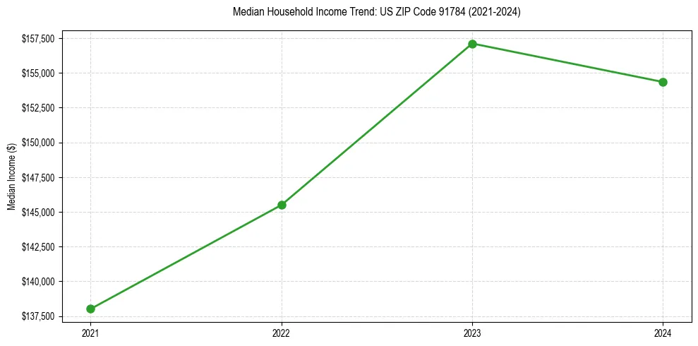 Income trend for 