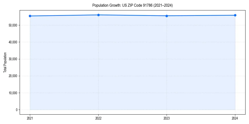 Population trends in 