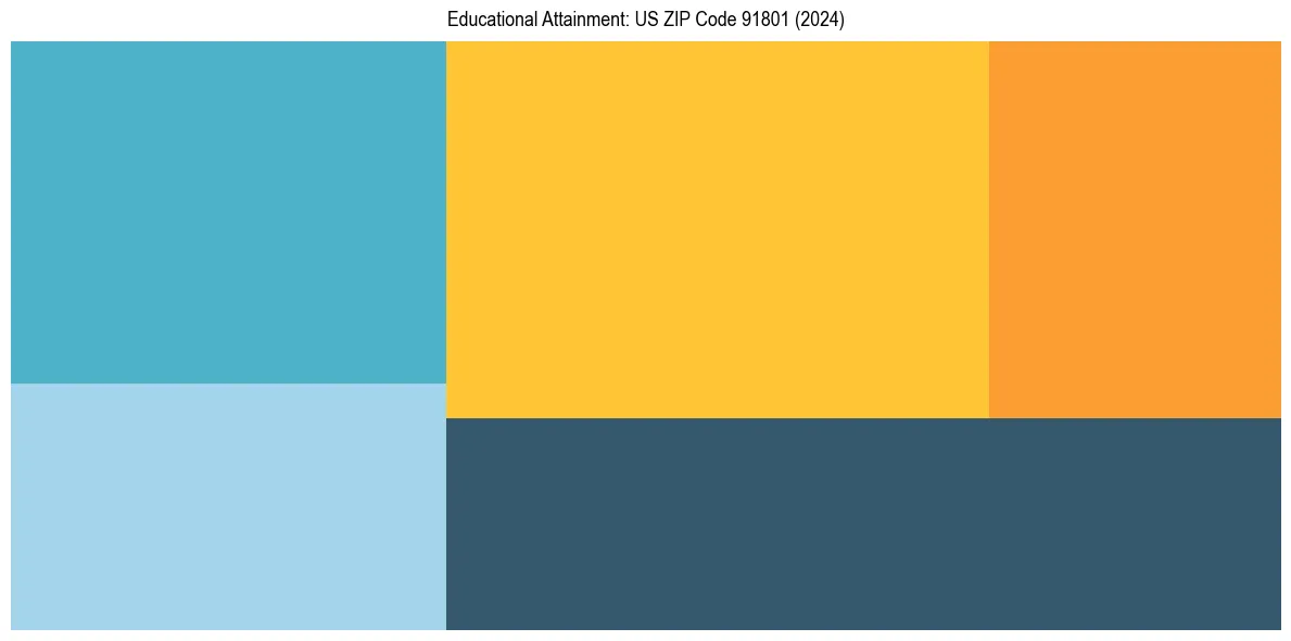 Education Treemap for  in 2024