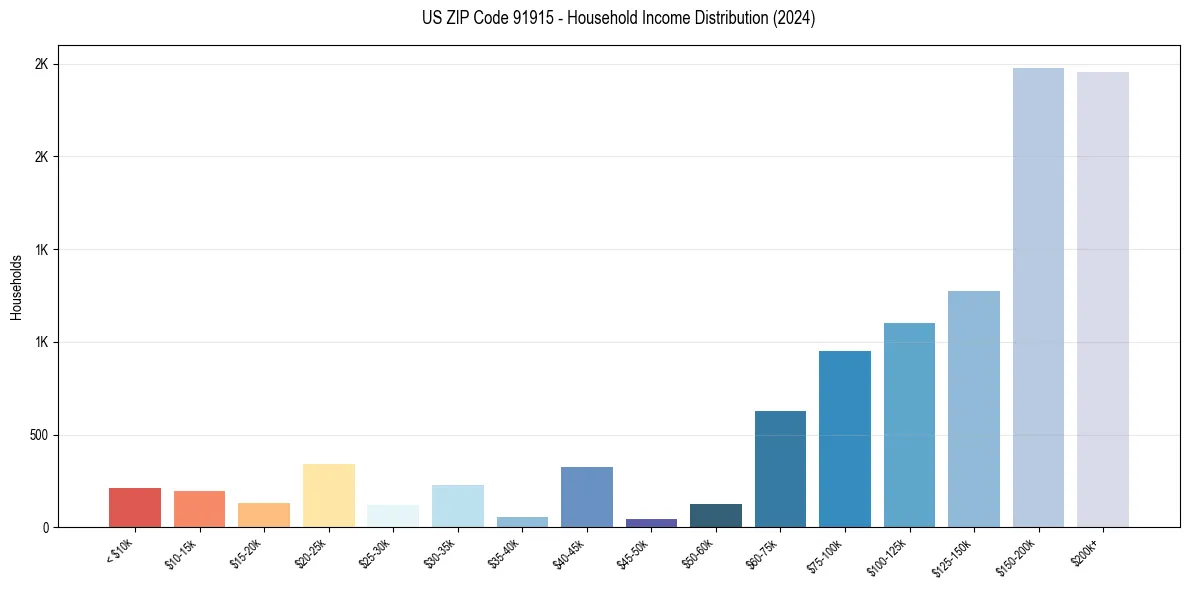 Income Distribution for 