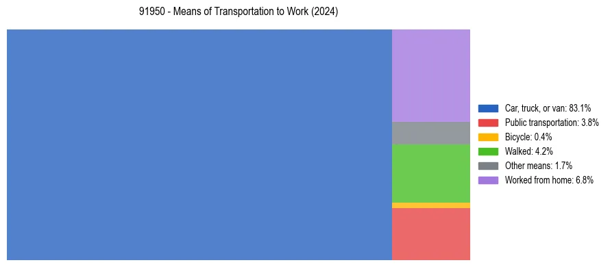 Commute modes in US ZIP Code 91950
