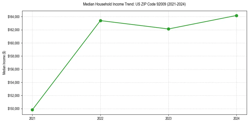 Income trend for 