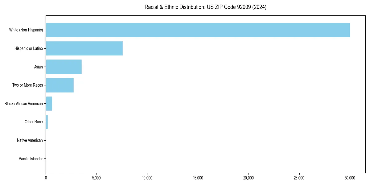 Bar chart showing racial distribution in  for 2024