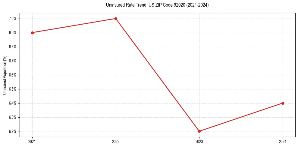 Uninsured trend chart for US ZIP Code 92020