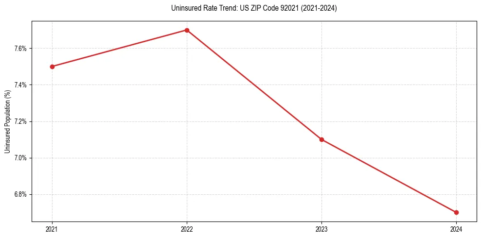 Uninsured trend chart for US ZIP Code 92021