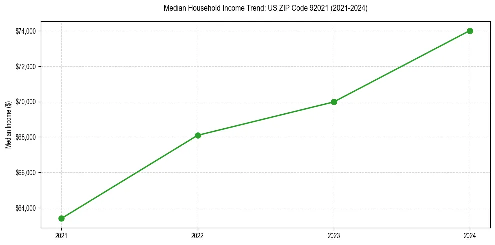 Income trend for 