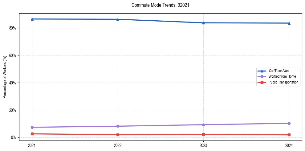 Transportation trends in US ZIP Code 92021