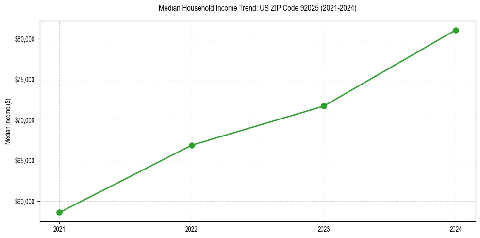 Income trend for 