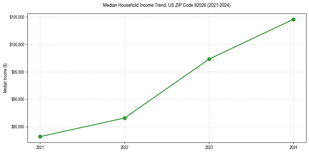 Income trend for 