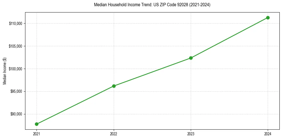 Income trend for 