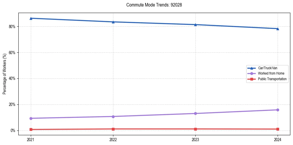 Transportation trends in US ZIP Code 92028