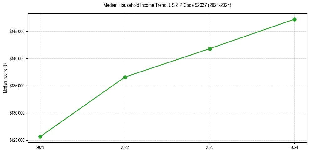 Income trend for 