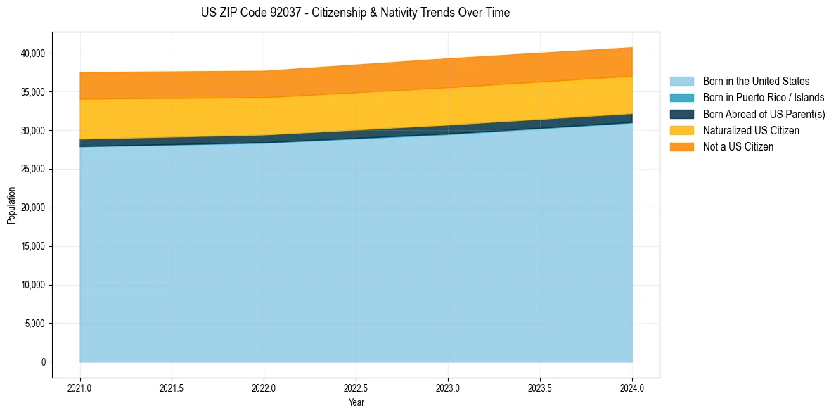 Historical nativity trends for 