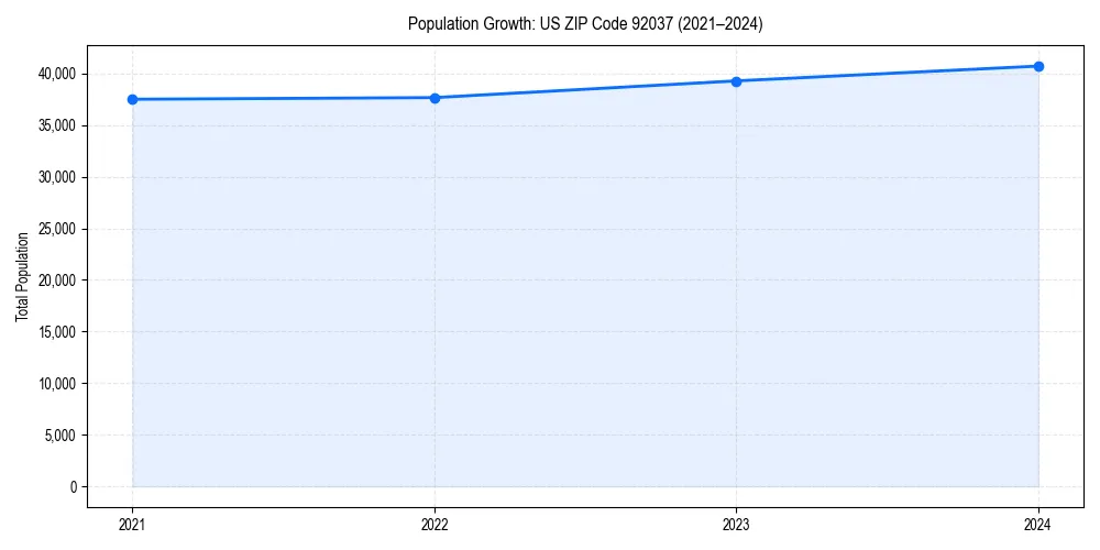 Population trends in 