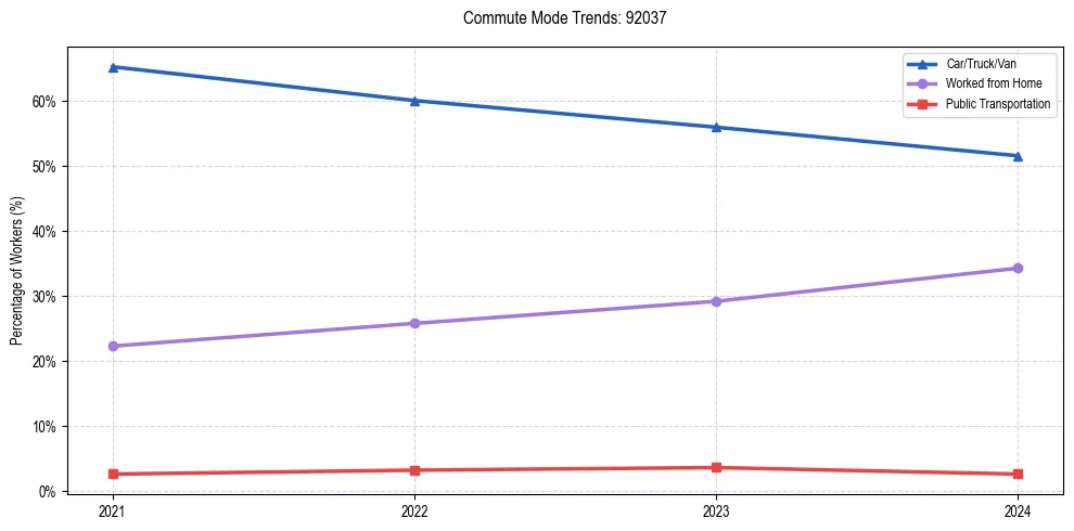 Transportation trends in US ZIP Code 92037