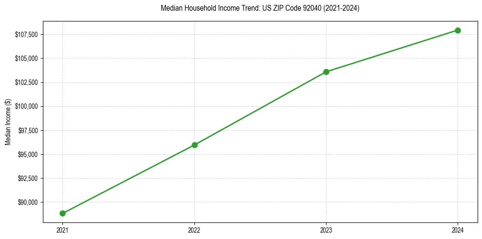 Income trend for 