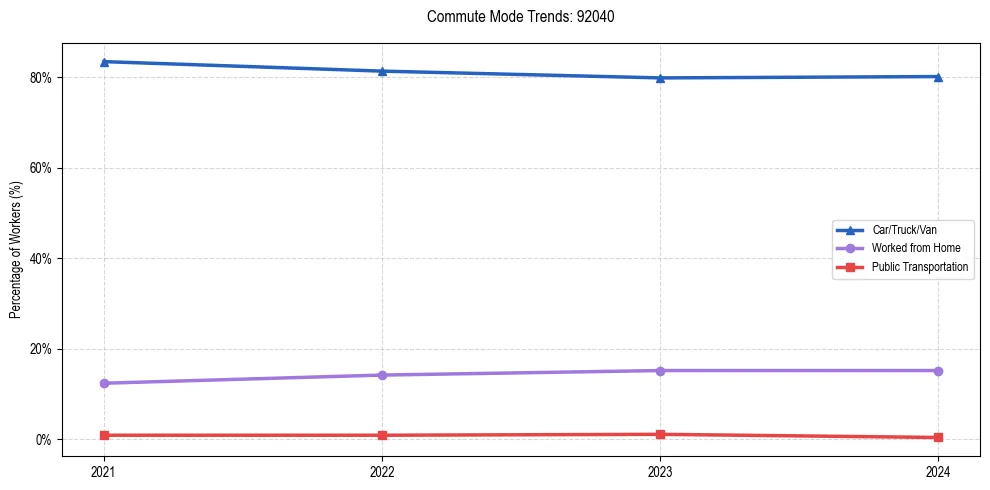 Transportation trends in US ZIP Code 92040