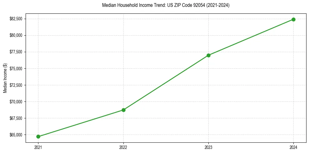 Income trend for 