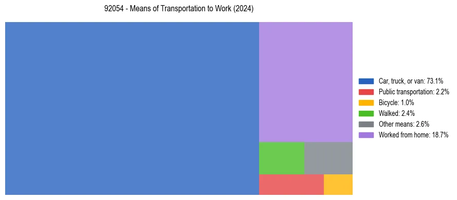 Commute modes in US ZIP Code 92054