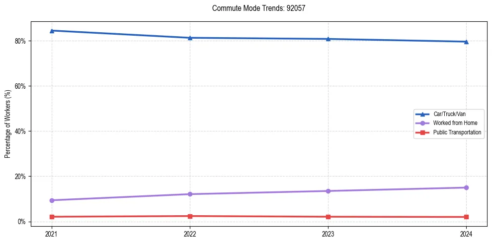Transportation trends in US ZIP Code 92057