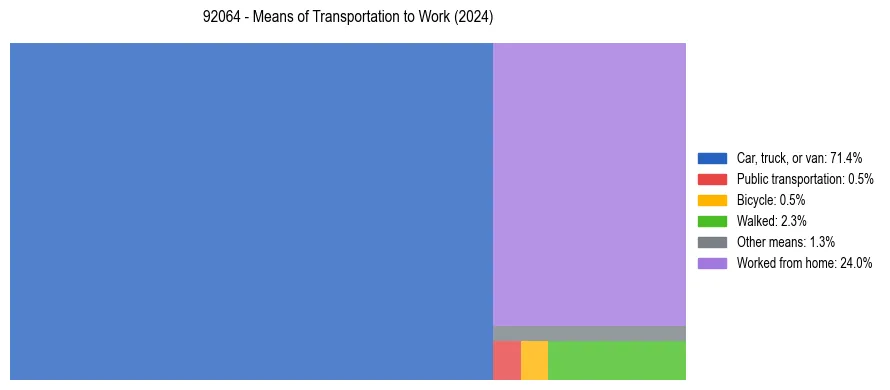 Commute modes in US ZIP Code 92064