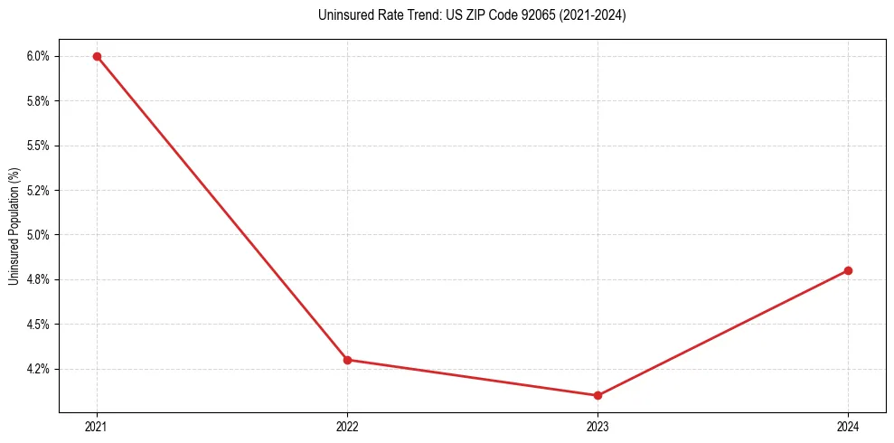 Uninsured trend chart for US ZIP Code 92065