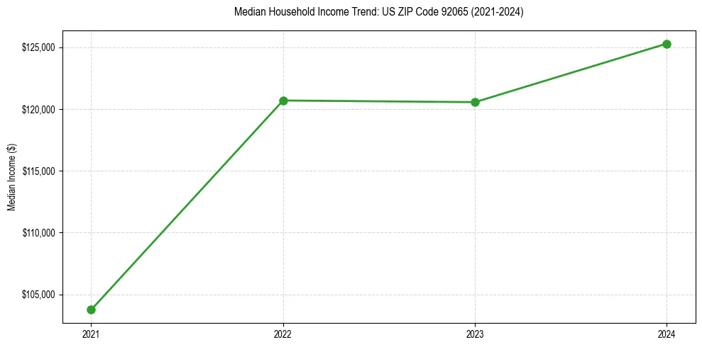 Income trend for 