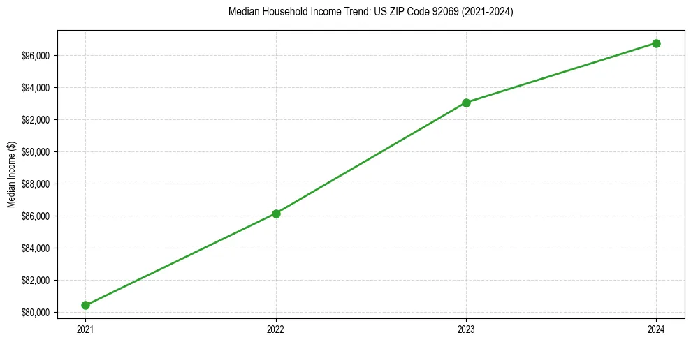 Income trend for 