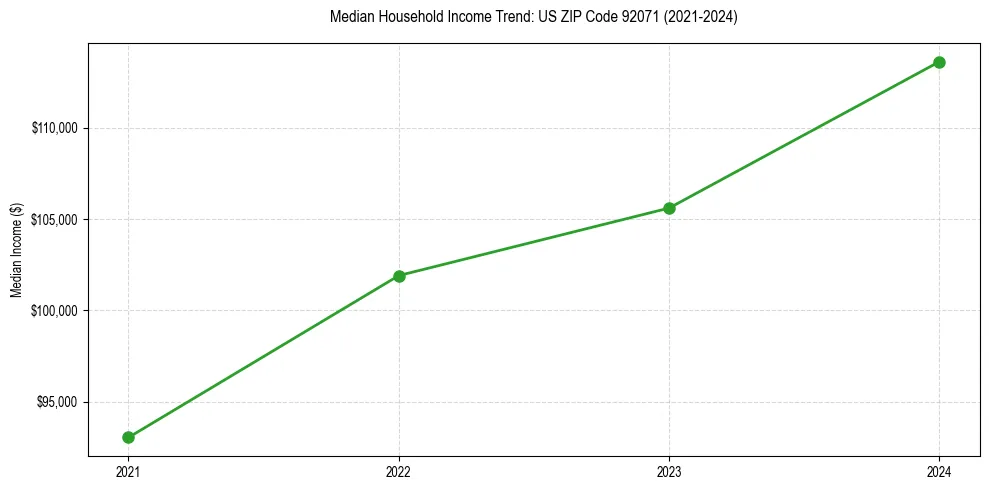 Income trend for 