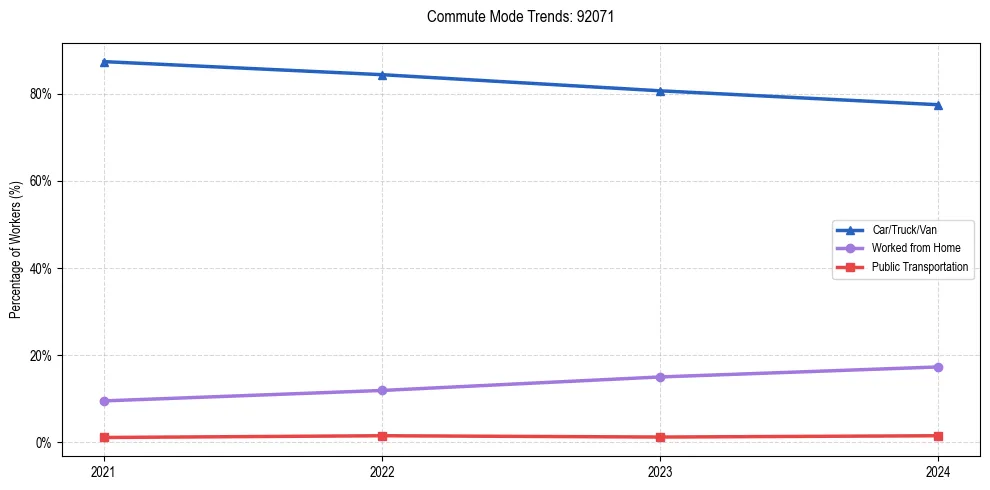Transportation trends in US ZIP Code 92071