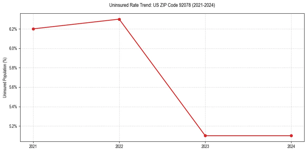 Uninsured trend chart for US ZIP Code 92078