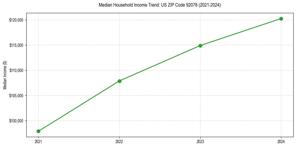 Income trend for 