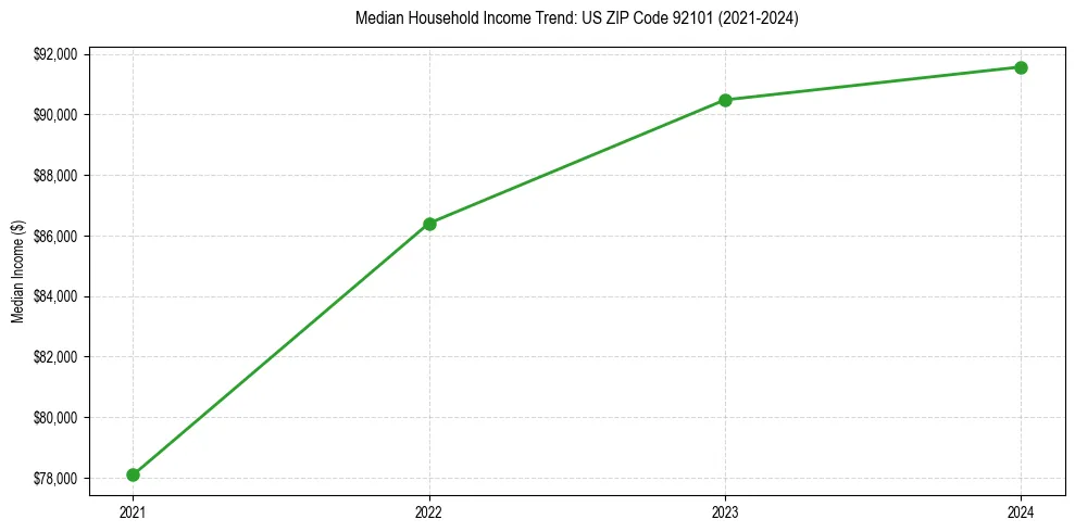 Income trend for 